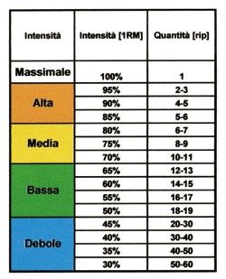percentuale carico ripetizioni-e-carico