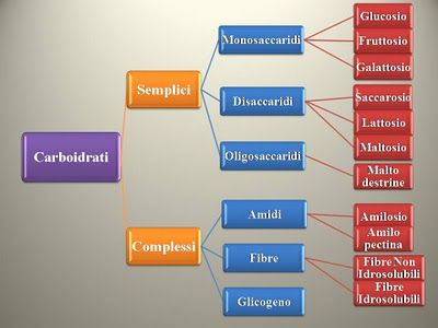 carboidrati complessi tipi-di-carboidrati