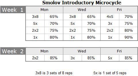 percentuali carichi Percentuali di carico nel programma Smolov