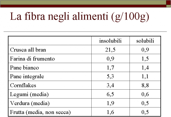 fibre alimentari fibre-solubili-e-insolubili
