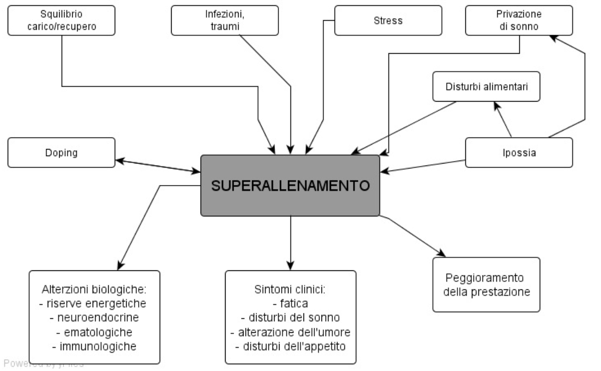 cause sovrallenamento cause-effetti-superallenamento