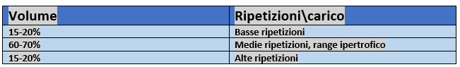 rapporto carico ripetizioni numero di ripetizioni ipertrofia