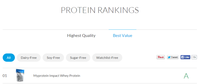 qualità myprotein Classifica proteine in polvere