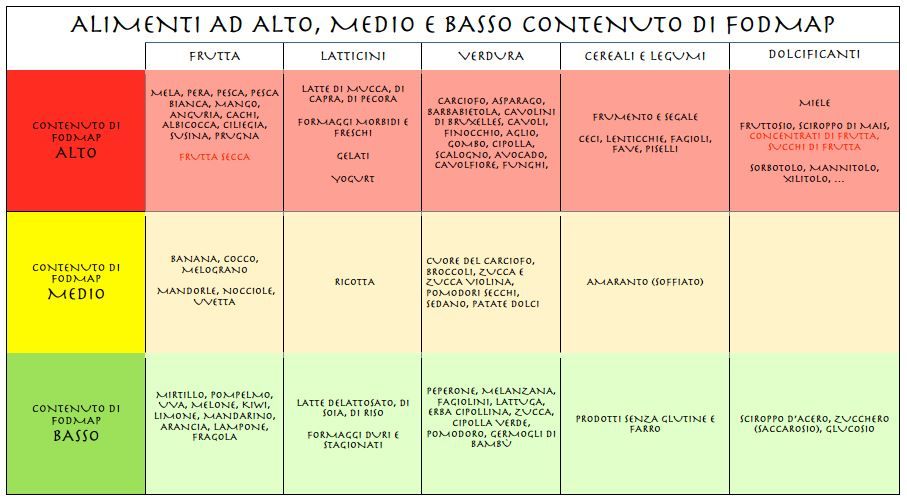 foodmaps alimenti foodmap